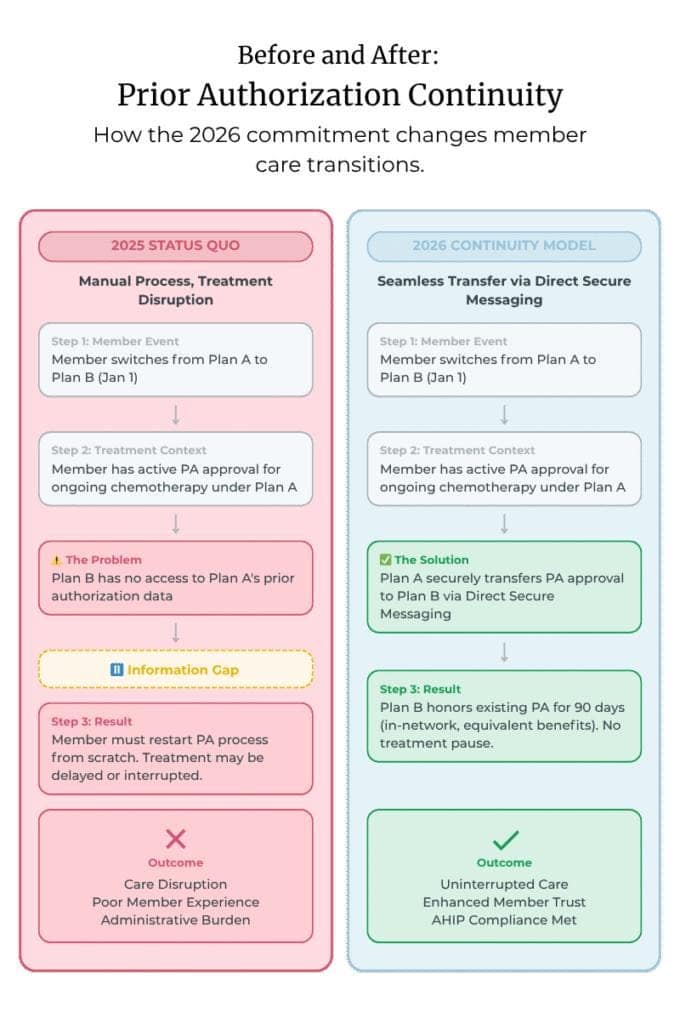 Healthcare analytics dashboard tracking prior authorization denial and approval rates