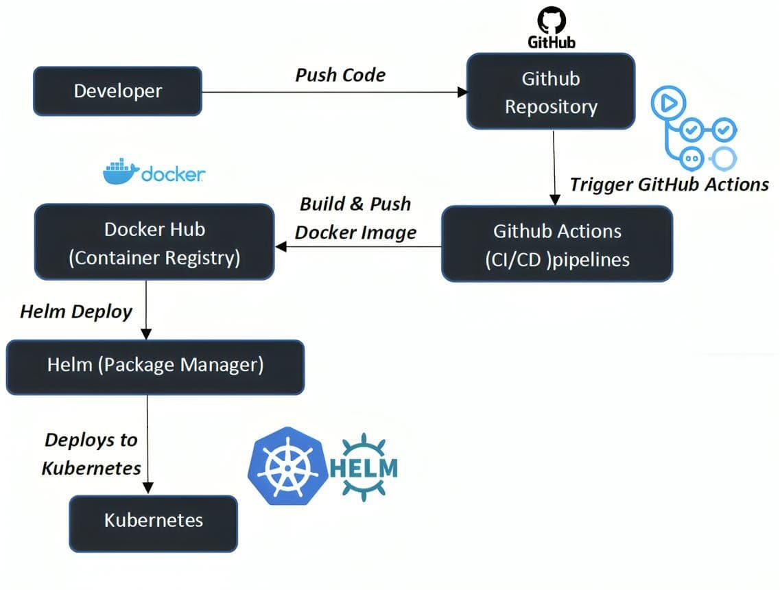 A CI/CD pipeline — build, test, scan, containerize, deploy, and monitor