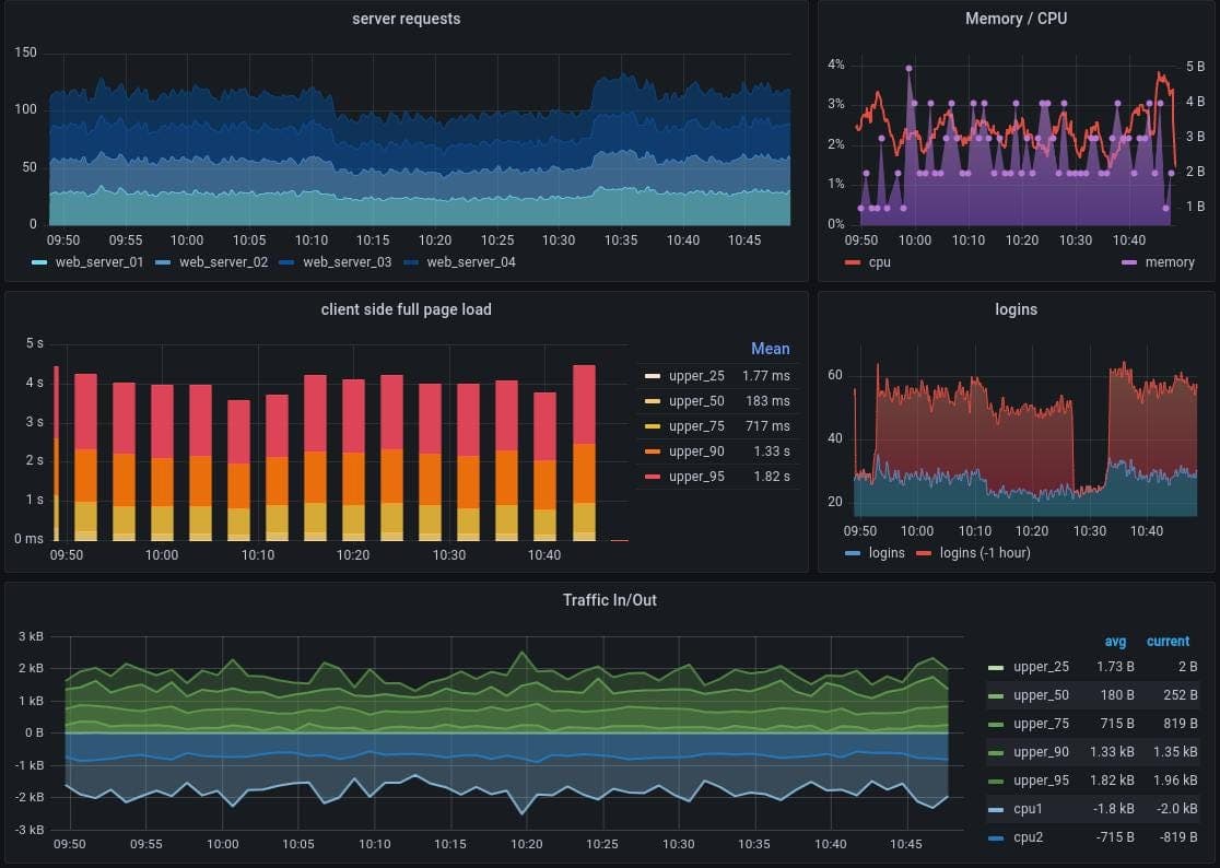 Monitoring and observability — dashboards, metrics, and alerts for production systems