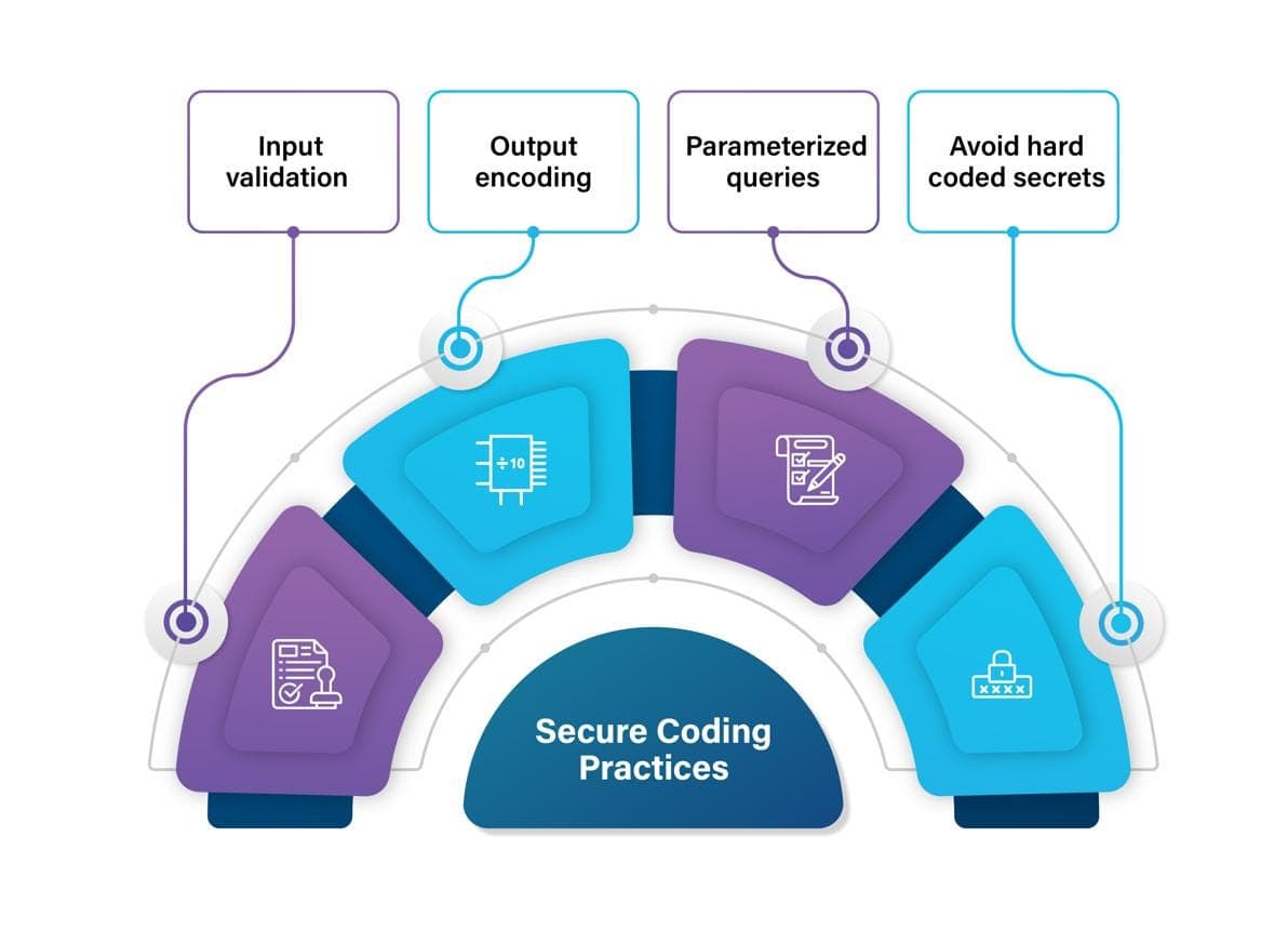 Security first — AI-generated code can introduce hidden vulnerabilities
