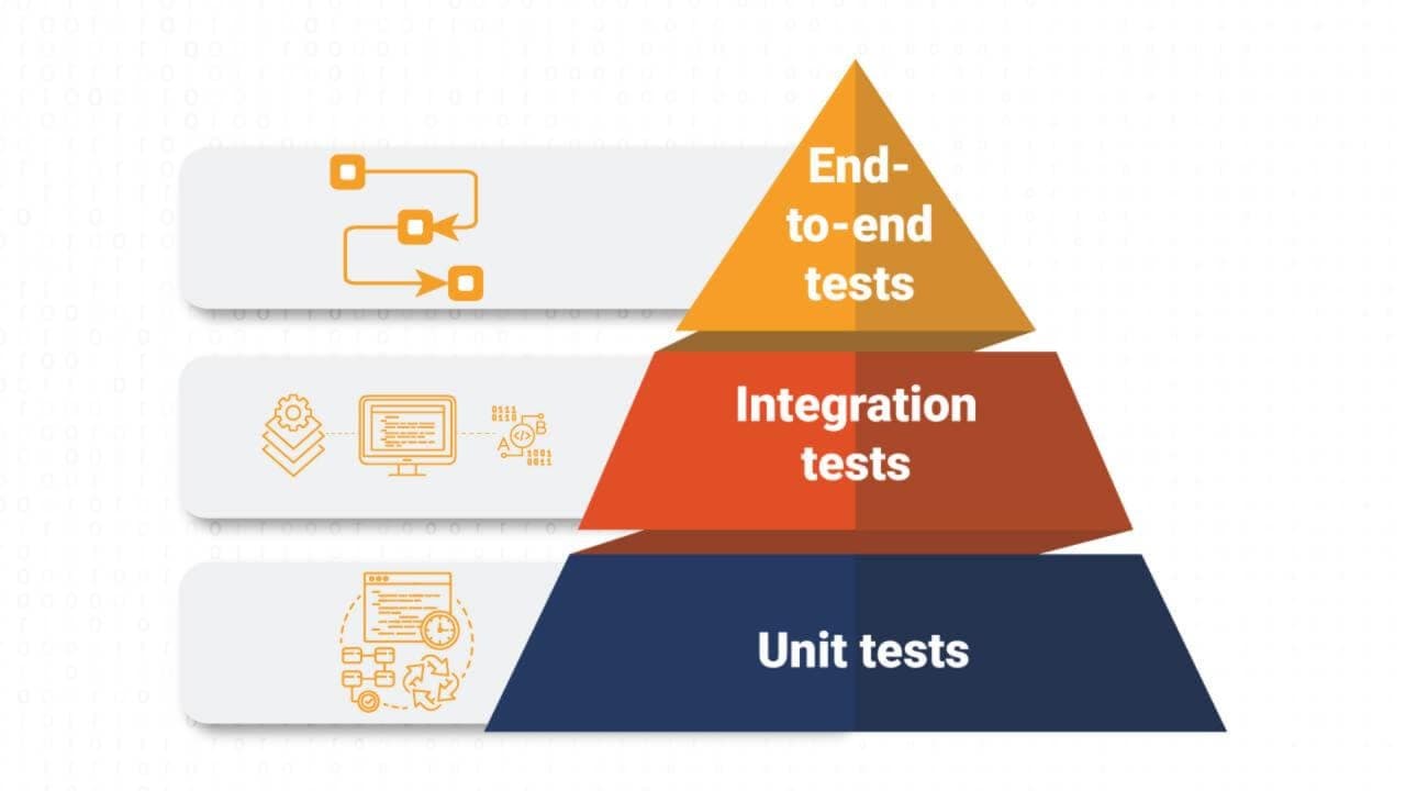 The testing pyramid — unit, integration, and end-to-end tests for AI-built software