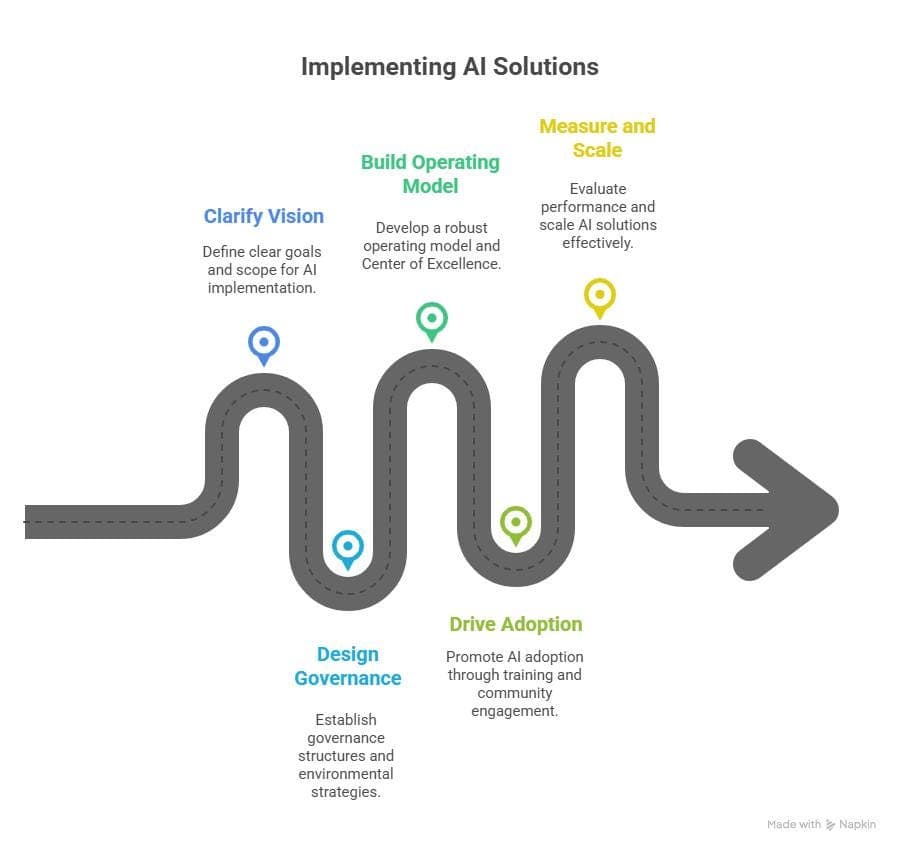 Leading organizations follow a structured roadmap to move AI from experimentation to production